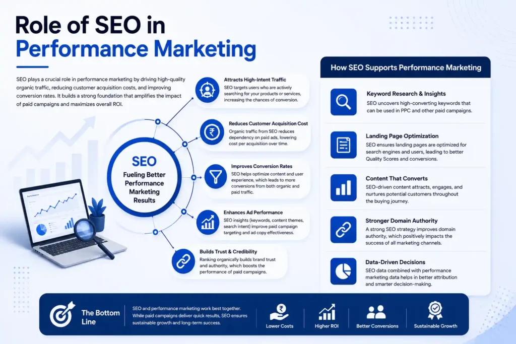performance marketing vs traditional digital marketing